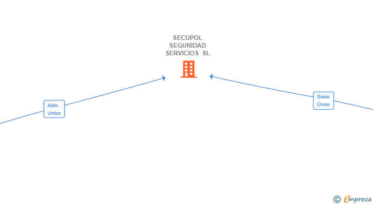 Vinculaciones societarias de SECUPOL SEGURIDAD SERVICIOS SL