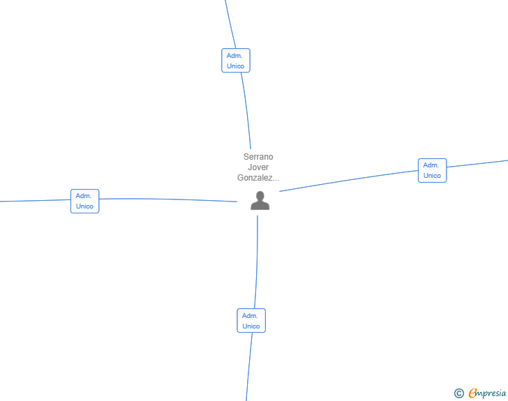 Vinculaciones societarias de E-WIT CREATIVE CONSULTING SL