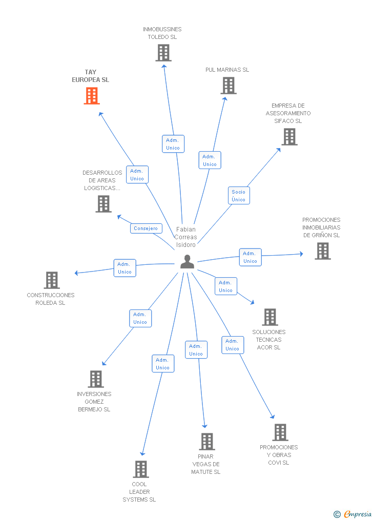 Vinculaciones societarias de TAY EUROPEA SL