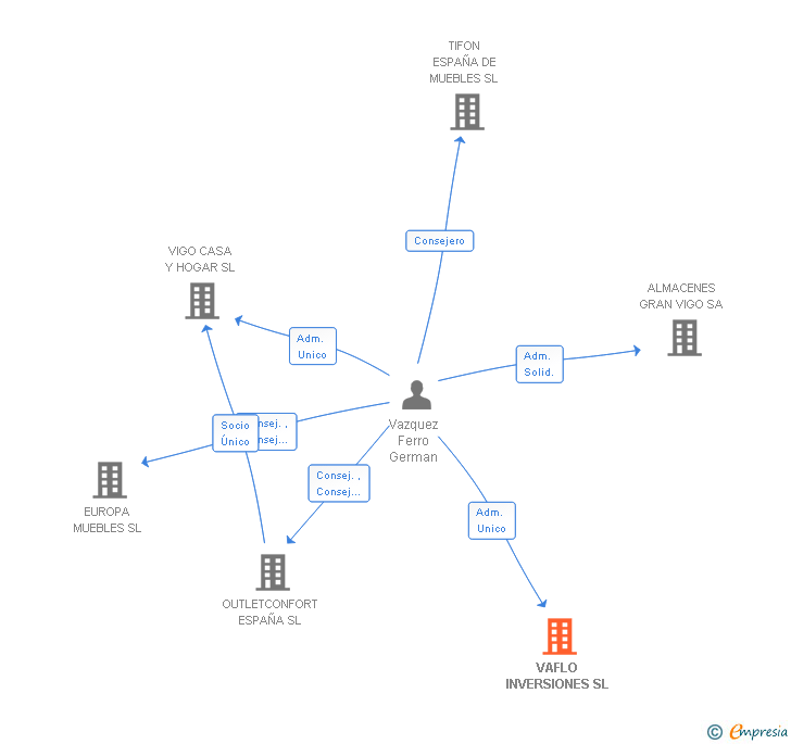 Vinculaciones societarias de VAFLO INVERSIONES SL