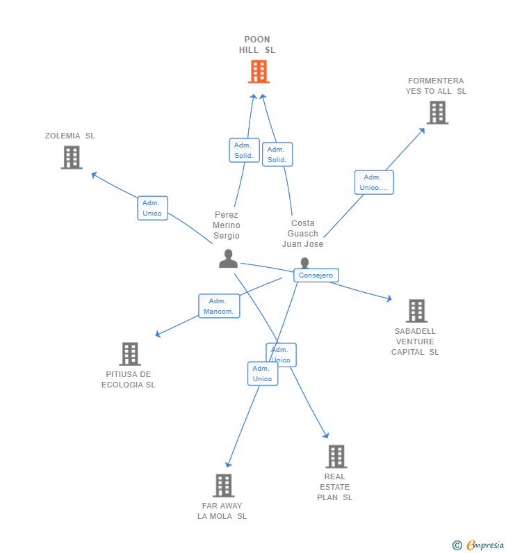 Vinculaciones societarias de POON HILL SL