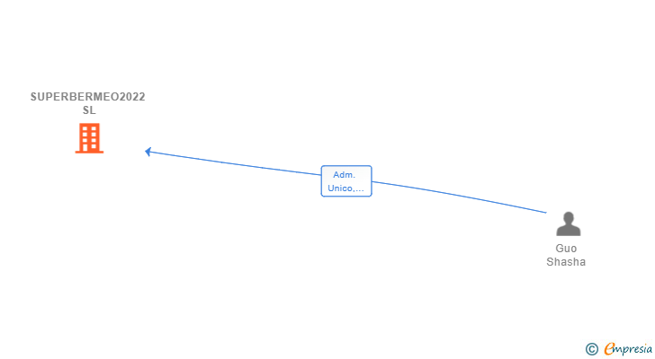 Vinculaciones societarias de SUPERBERMEO2022 SL