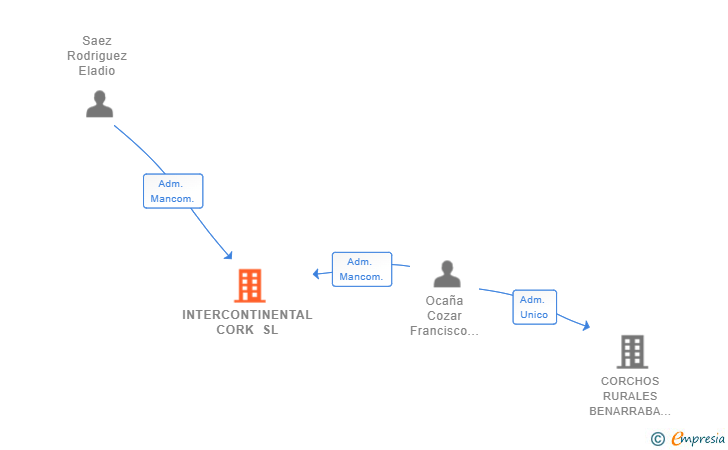 Vinculaciones societarias de INTERCONTINENTAL CORK SL
