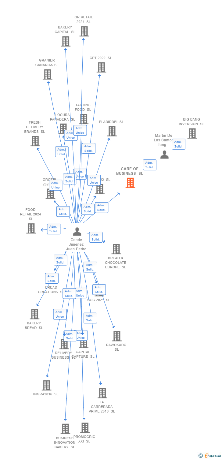 Vinculaciones societarias de CARE OF BUSINESS SL