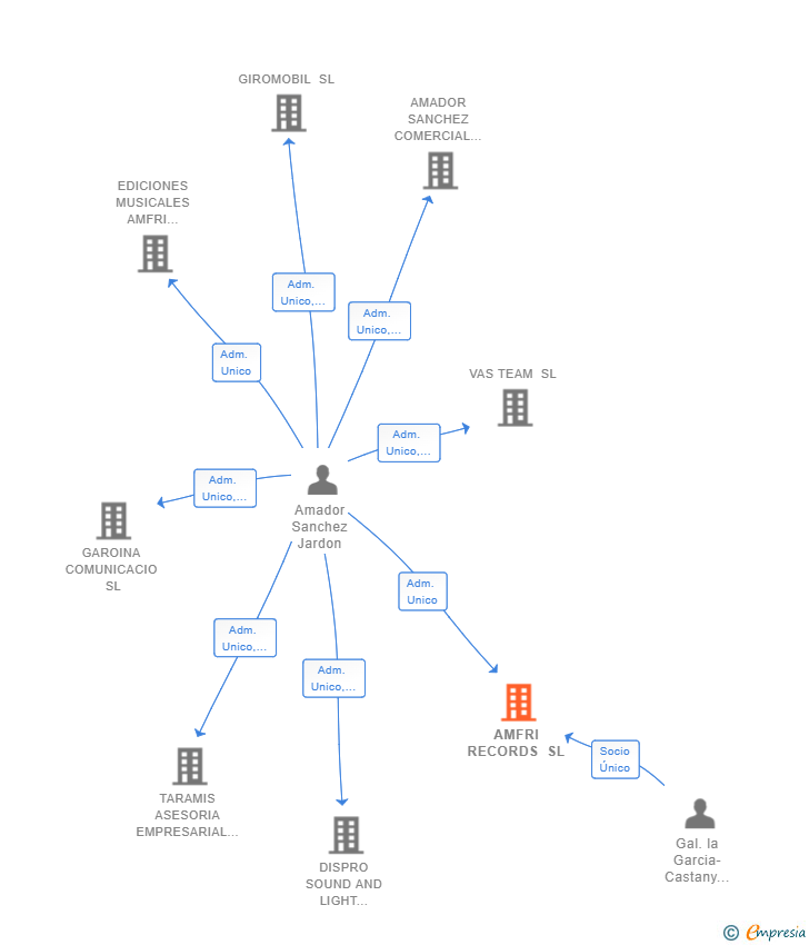 Vinculaciones societarias de AMFRI RECORDS SL