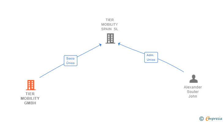 Vinculaciones societarias de TIER MOBILITY GMBH