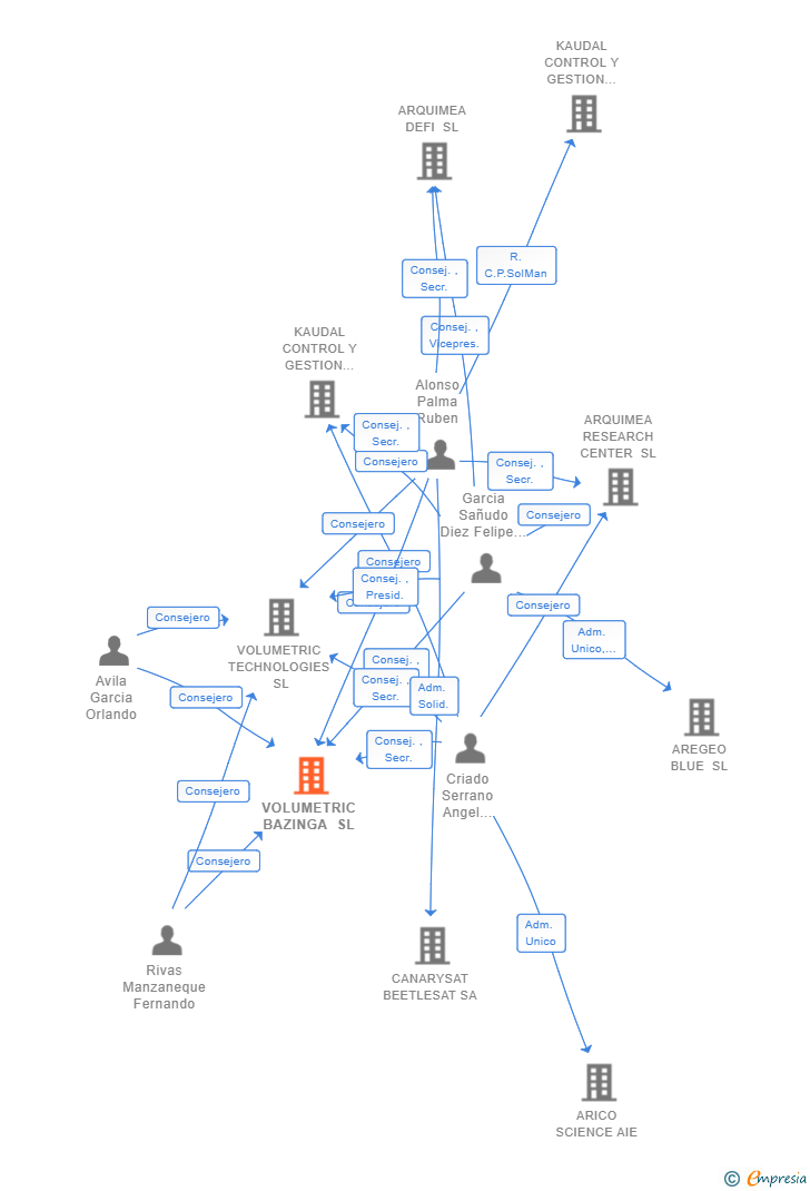 Vinculaciones societarias de VOLUMETRIC BAZINGA SL