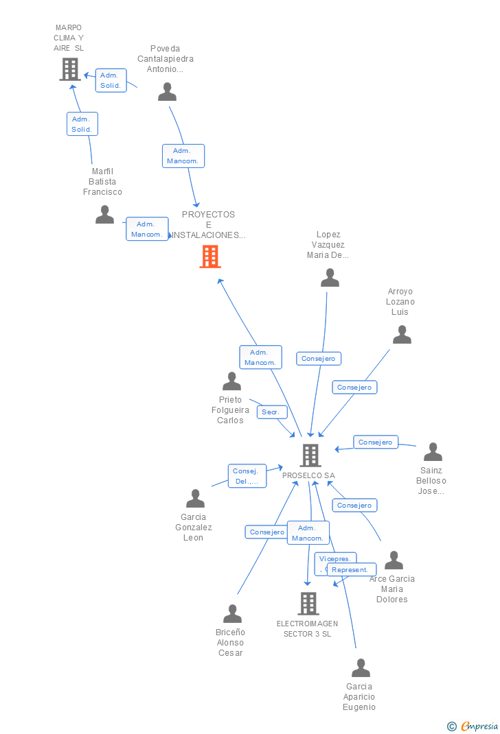 Vinculaciones societarias de PROYECTOS E INSTALACIONES DE CLIMATIZACION Y ENERGIA SOLAR SAL