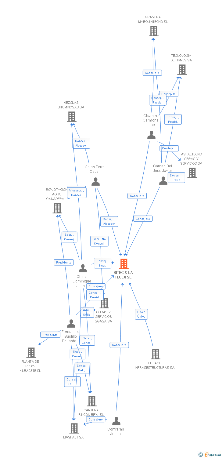 Vinculaciones societarias de SITEC & LA TECLA SL