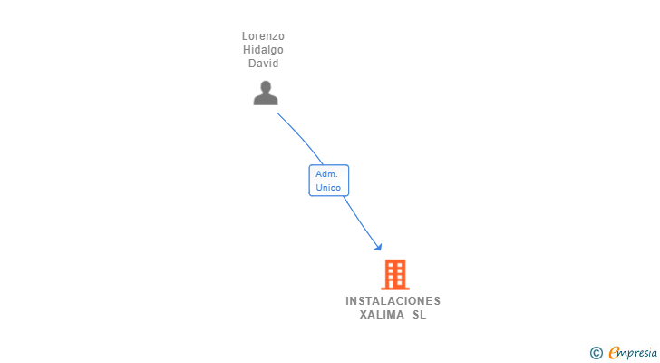 Vinculaciones societarias de INSTALACIONES XALIMA SL