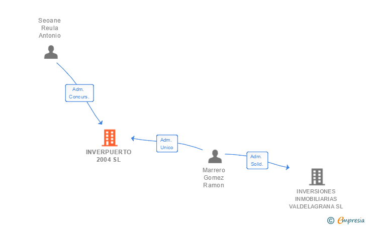 Vinculaciones societarias de INVERPUERTO 2004 SL