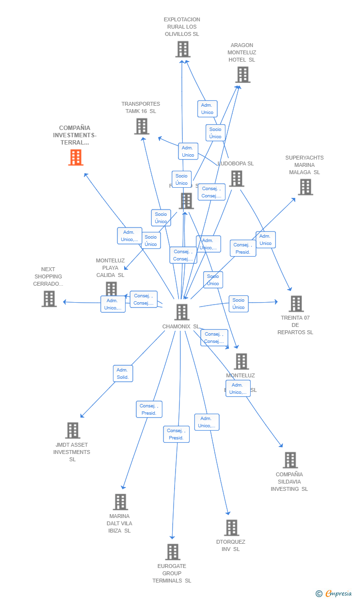 Vinculaciones societarias de COMPAÑIA INVESTMENTS-TERRAL LAS ESPUELAS SL