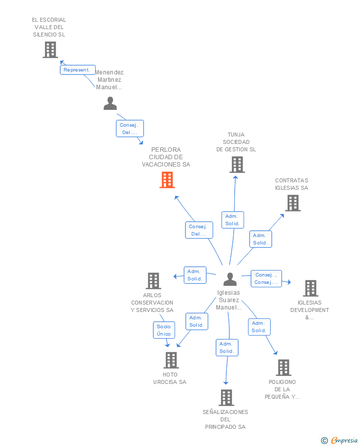 Vinculaciones societarias de PERLORA CIUDAD DE VACACIONES SA