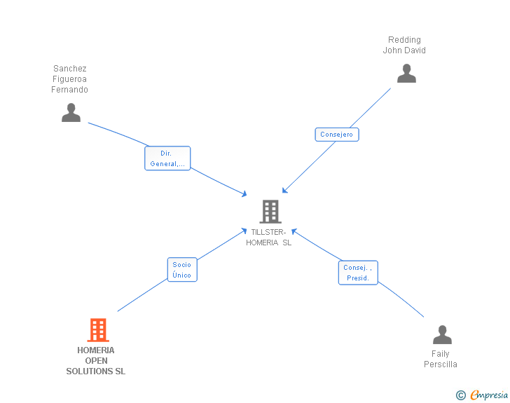 Vinculaciones societarias de HOMERIA OPEN SOLUTIONS SL