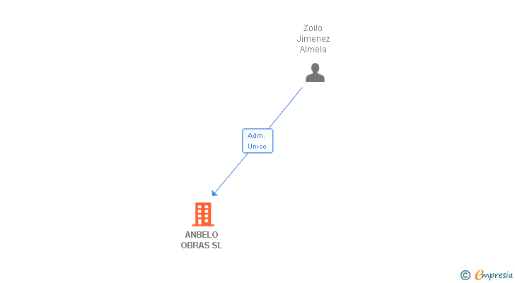 Vinculaciones societarias de ANBELO OBRAS SL