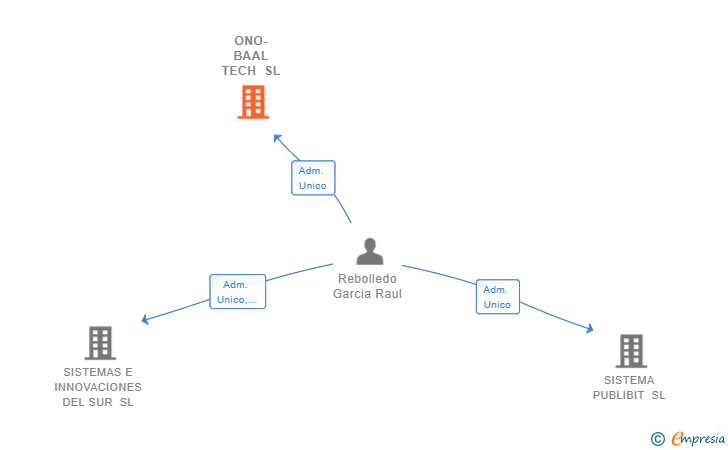 Vinculaciones societarias de ONO-BAAL TECH SL