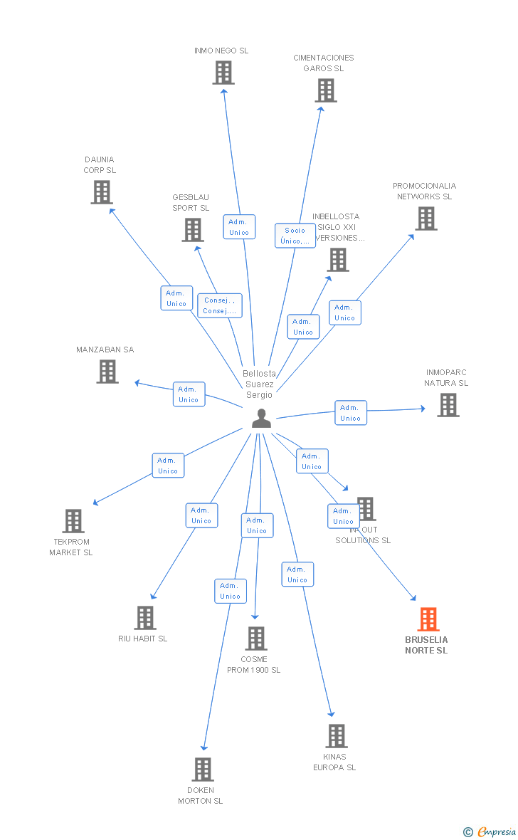 Vinculaciones societarias de BRUSELIA NORTE SL