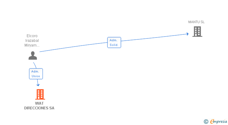 Vinculaciones societarias de WAT DIRECCIONES SA