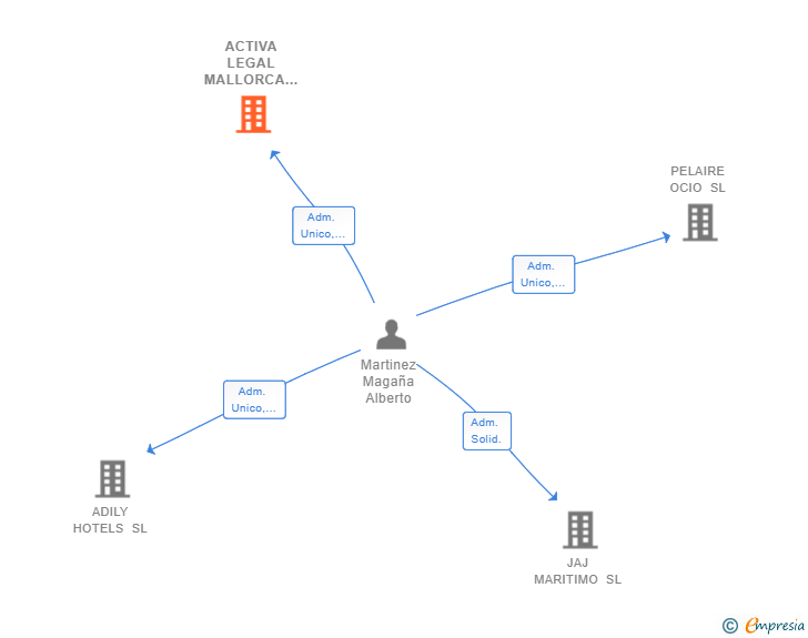 Vinculaciones societarias de ACTIVA LEGAL MALLORCA SL