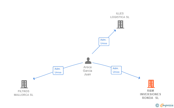 Vinculaciones societarias de R&M INVERSIONES RONDA SL