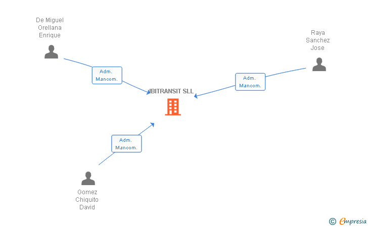 Vinculaciones societarias de IBITRANSIT SLL