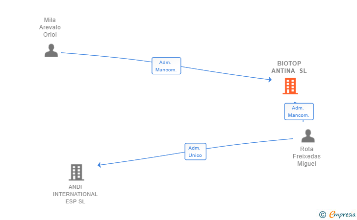 Vinculaciones societarias de BIOTOP ANTINA SL