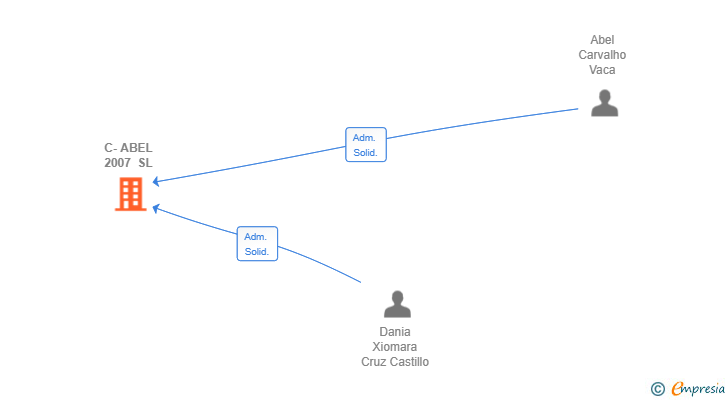 Vinculaciones societarias de C-ABEL 2007 SL