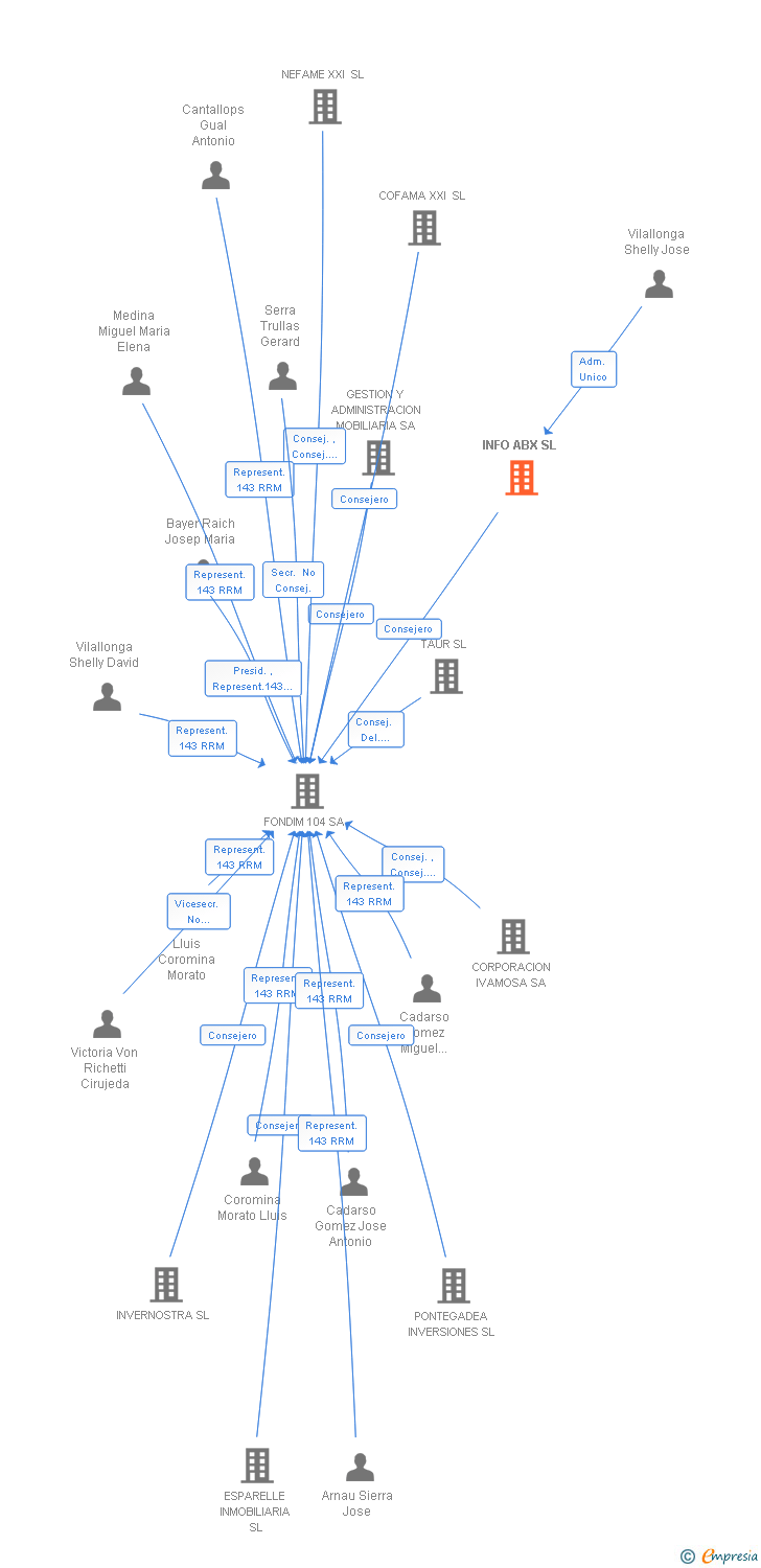 Vinculaciones societarias de INFO ABX SL
