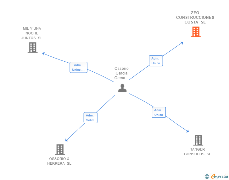 Vinculaciones societarias de ZEO CONSTRUCCIONES COSTA SL