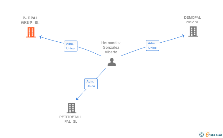Vinculaciones societarias de P-DPAL GRUP SL