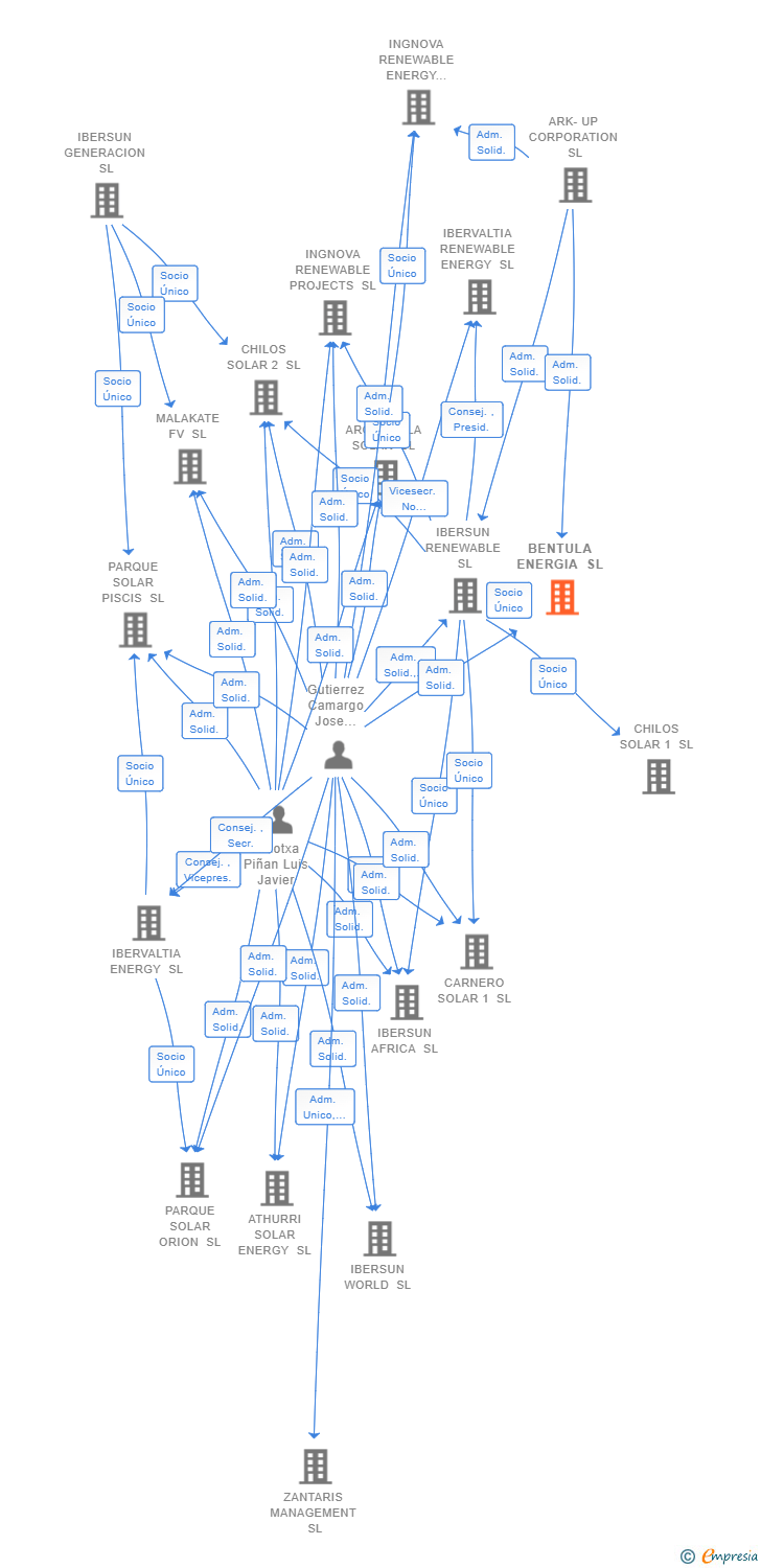Vinculaciones societarias de BENTULA ENERGIA SL