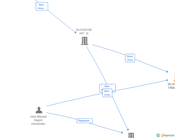 Vinculaciones societarias de BLOCKDYNE FINANCE SA