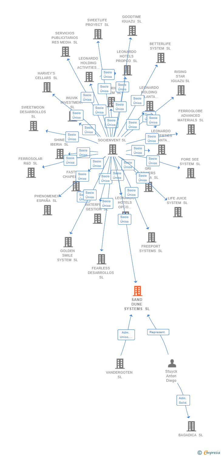 Vinculaciones societarias de SAND DUNE SYSTEMS SL
