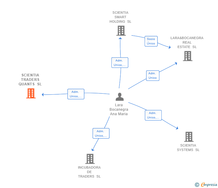 Vinculaciones societarias de SCIENTIA TRADERS QUANTS SL