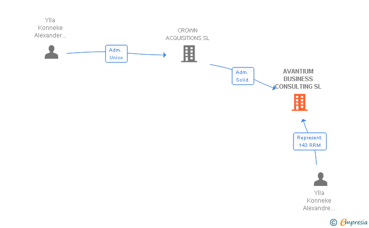Vinculaciones societarias de AVANTIUM BUSINESS CONSULTING SL