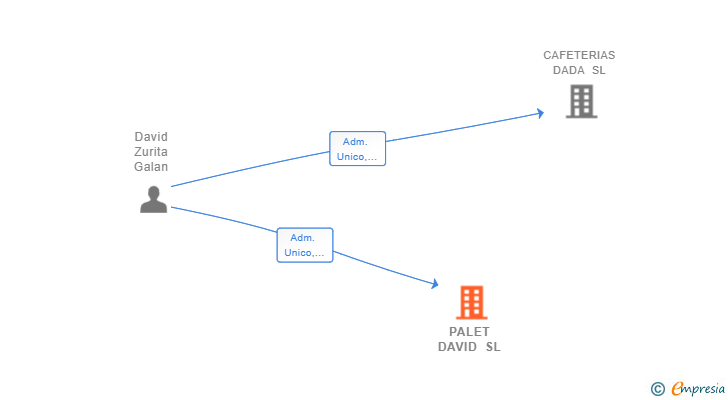 Vinculaciones societarias de PALET DAVID SL