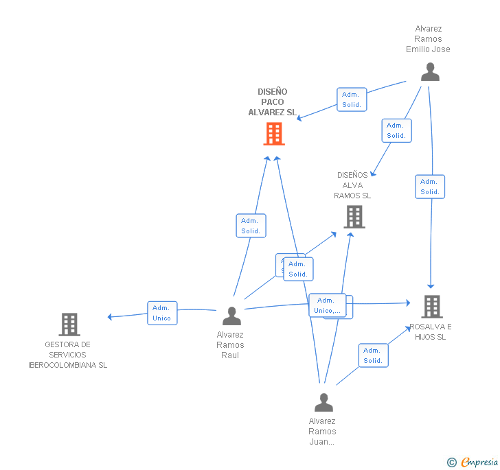 Vinculaciones societarias de DISEÑO PACO ALVAREZ SL