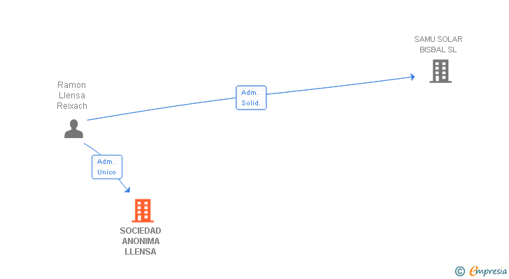 Vinculaciones societarias de SOCIEDAD ANONIMA LLENSA