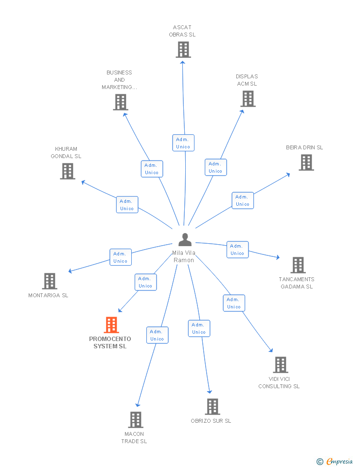 Vinculaciones societarias de PROMOCENTO SYSTEM SL