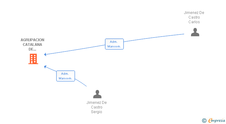 Vinculaciones societarias de AGRUPACION CATALANA DE MAQUINARIA SA