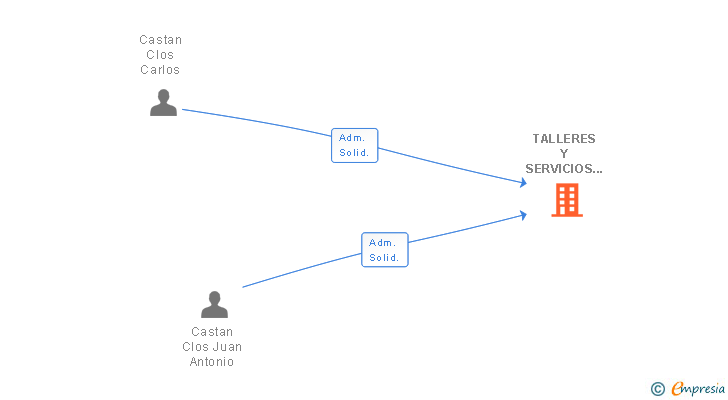 Vinculaciones societarias de TALLERES Y SERVICIOS CASTAN SL