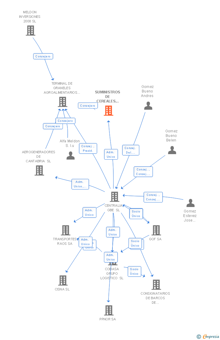 Vinculaciones societarias de SUMINISTROS DE CEREALES Y COPRODUCTOS SA