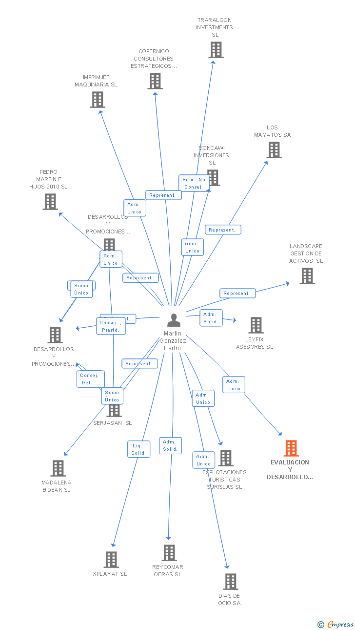 Vinculaciones societarias de EVALUACION Y DESARROLLO ORGANIZATIVO SL