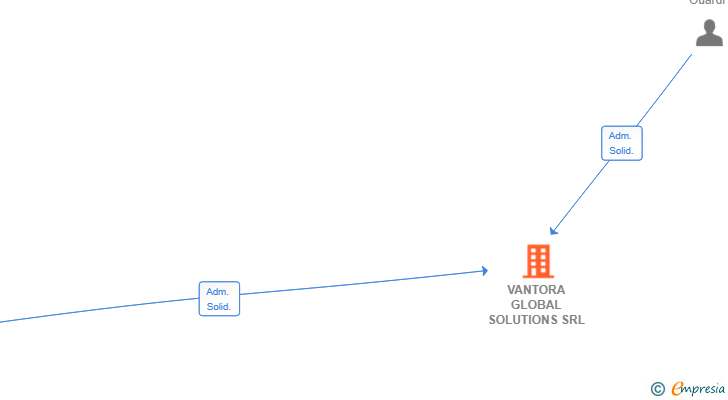 Vinculaciones societarias de VANTORA GLOBAL SOLUTIONS SRL