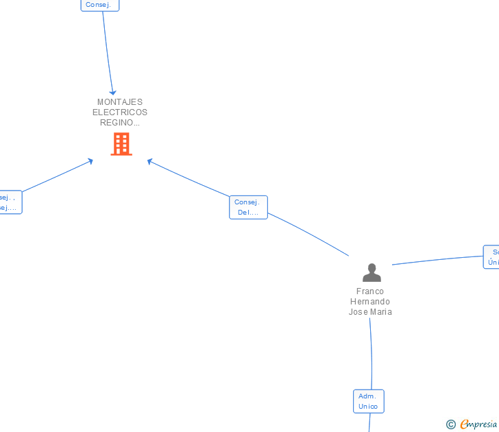 Vinculaciones societarias de MONTAJES ELECTRICOS REGINO FRANCO SA