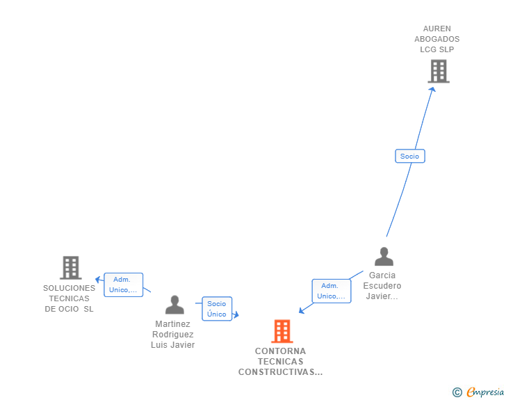 Vinculaciones societarias de CONTORNA TECNICAS CONSTRUCTIVAS SL (EXTINGUIDA)