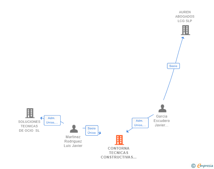 Vinculaciones societarias de CONTORNA TECNICAS CONSTRUCTIVAS SL