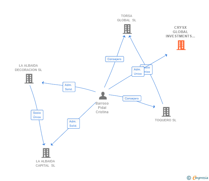 Vinculaciones societarias de CRYSX GLOBAL INVESTMENTS SL