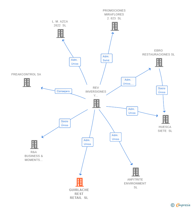 Vinculaciones societarias de GUIRLACHE REST RETAIL SL