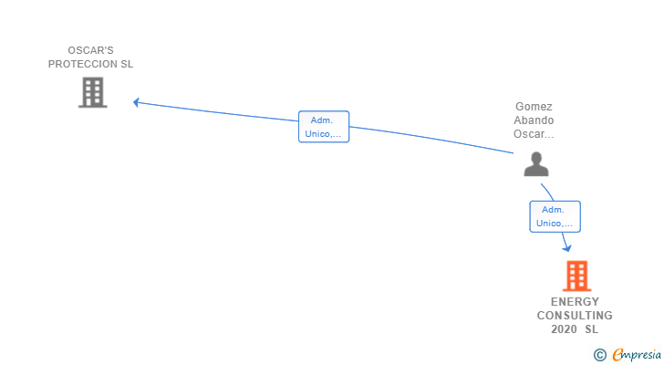 Vinculaciones societarias de ENERGY CONSULTING 2020 SL
